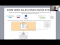 Zoom Video Sales Consultation System Blueprint