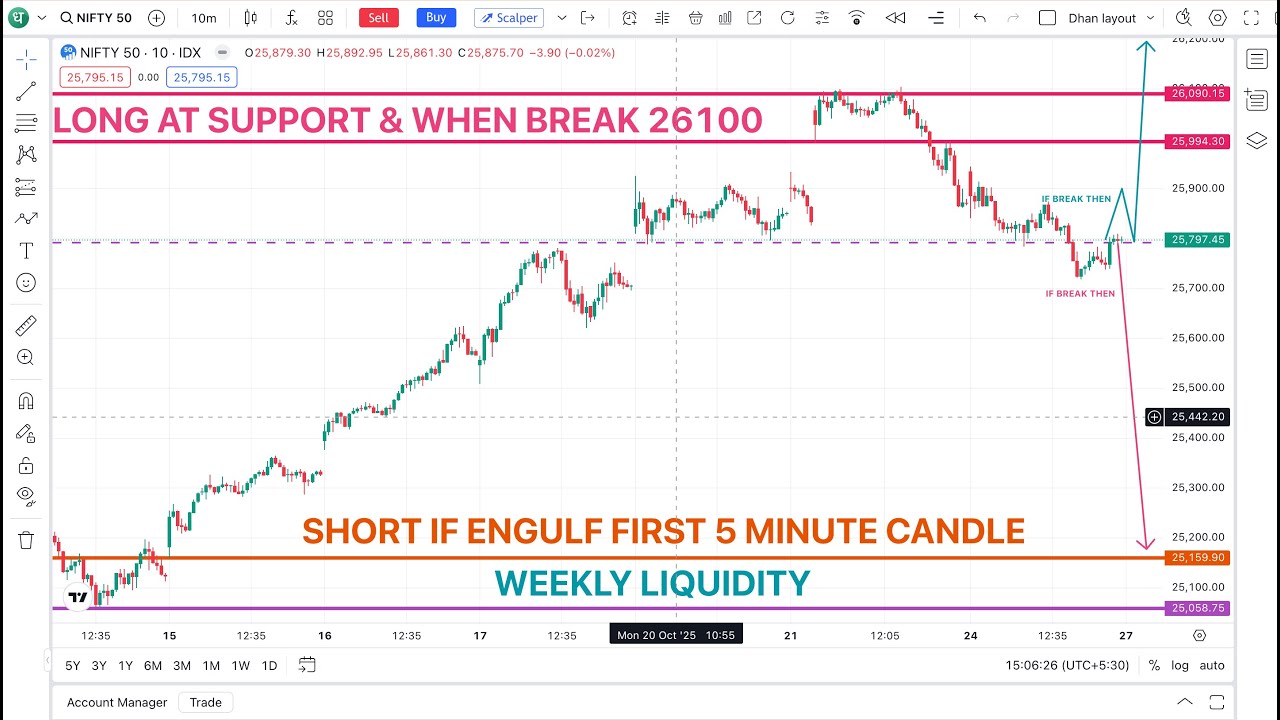 Nifty 50 will see its biggest directional momentum tomorrow. What will be your trade plan?
