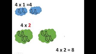 Introduction to Fours Times Tables -- Double Double!