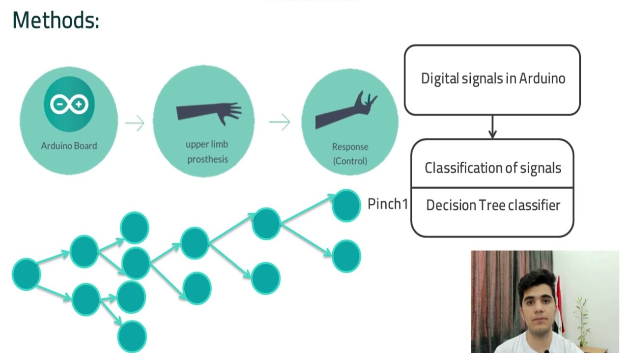 PROSTHESIS CONTROLLING BY EMG SIGNLAS USING MACHINE LEARNING METHODS