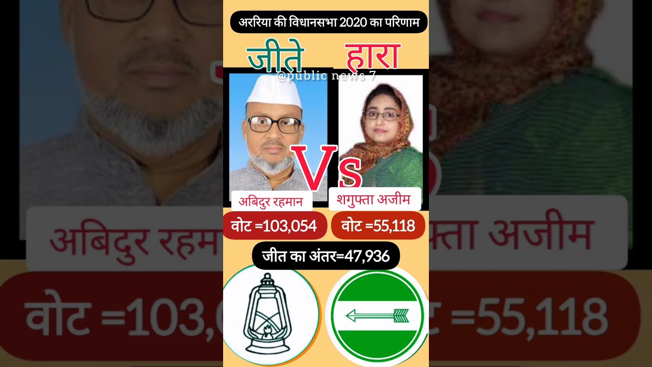 अबिदुर रहमान Vs शगुफ्ता अजीम  अररिया विधानसभा सीट 2020 का परिणाम 