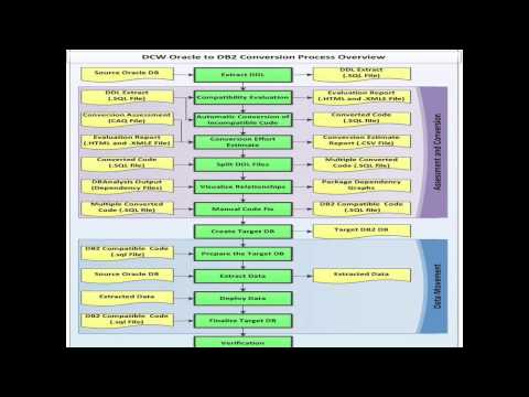 Database Conversion Workbench _ An integrated approach to enabling applications on DB2