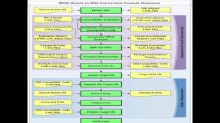 Database Conversion Workbench _ An integrated approach to enabling applications on DB2