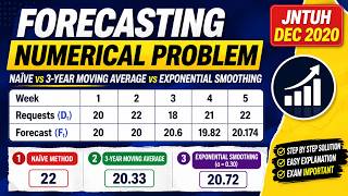 Forecasting Methods Solved in Easy Steps | Naïve, Moving Average & Exponential Smoothing