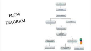 Botnet Detection Based Anomaly Community Detection Final Year Projects 2016 - 2017