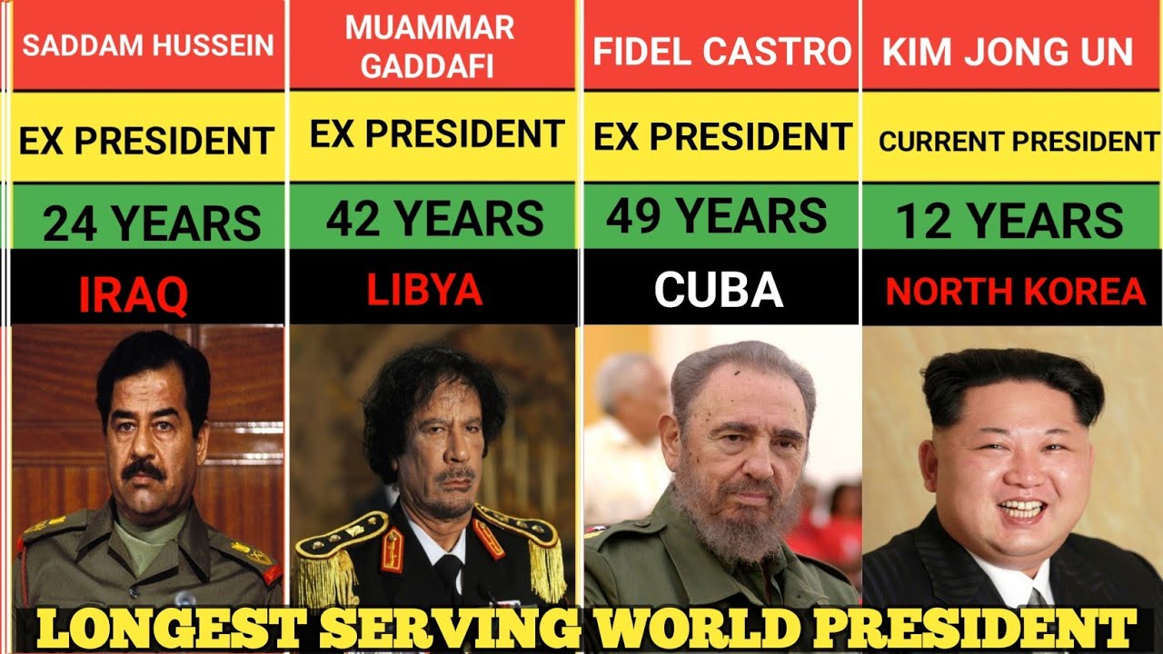 Longest serving World President from different Countries. - YouTube