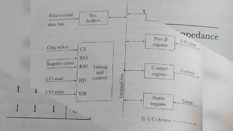 Input output interface Example