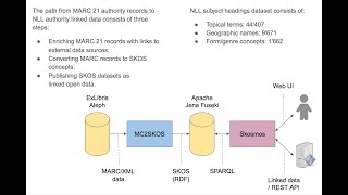 National Library of Latvia Subject Headings as Linked Open Data