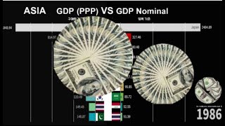 Top 10 Asia country GDP(PPP) vs GDP Nominal (1980-2023) Top 10 Asia country GDP(PPP) vs GDP Nominal (1980-2023)