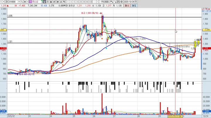 유니슨 6차 018000 (Re일봉) 패턴분석 및 투자전략 (기술적 분석)