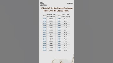 USD to INR exchange rate in last 30 Years #shorts #rupees #dollar #fallingrupee #currency #forex