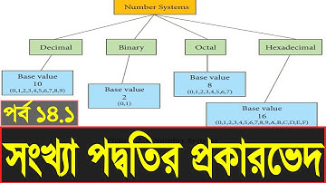 Numbering System || সংখ্যা পদ্ধতির প্রকারভেদ || BCS ICT Class