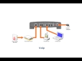 What is VoIP - Voice over Internet Protocol