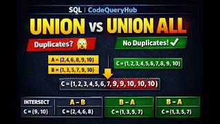 UNION vs UNION ALL in SQL | INTERSECT & EXCEPT Explained Simply #codequeryhub #sqltutorial #dbms