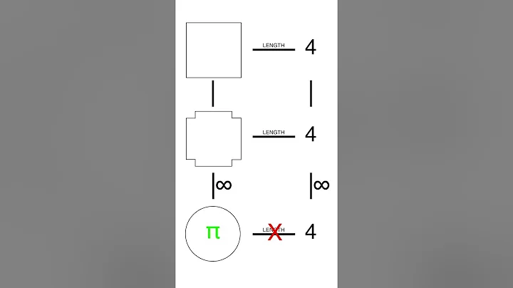 Why All Youtubers Are WRONG About This Proof Claiming Pi = 4