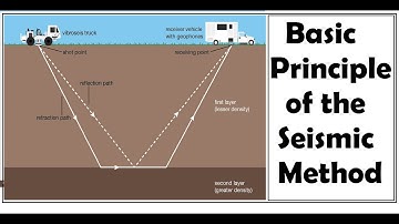Basisprincipes van de seismische methode | Seismische principes