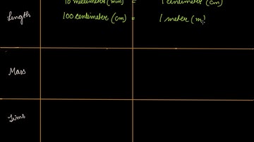 Multiples Submultiples & Symbols of a Unit | Class 6 Physics Motion and Measurement of Distances