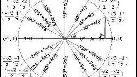 The unit circle definition of trigonometric function