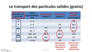 Transport des produits de laltération