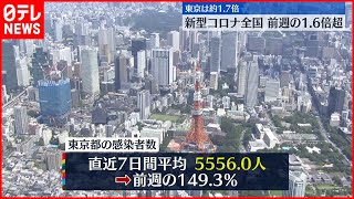 【新型コロナ】東京6264人の新規感染者  7日間平均は先週の149.3％  6日