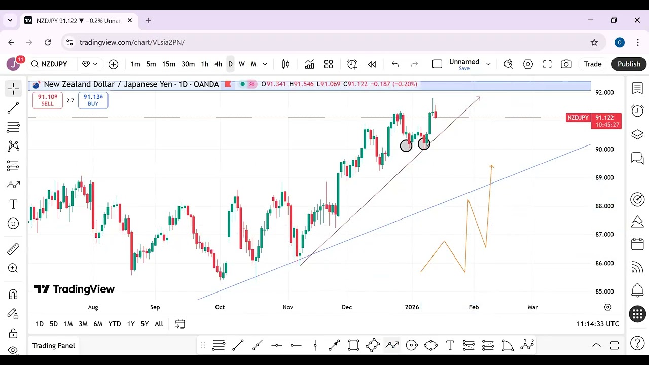 HOW TO GET 150 PIPS ON NZDJPY (Step by step top down analysis)