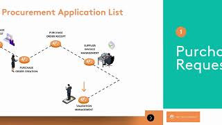 HRC Procurement : Optimize your SAP Procure-to-Pay process