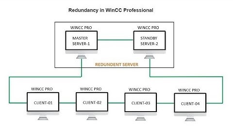 WinCC Redundant Server and Wincc Professional Redundant Server in hindi #Wincc #Tia Portal