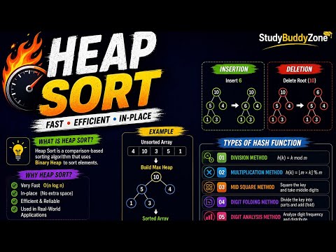 Heap Sort Made Easy 🔥 | Step-by-Step Example + Insertion & Deletion