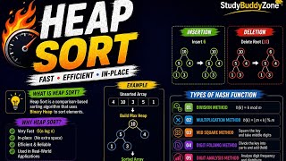 Heap Sort Made Easy 🔥 | Step-by-Step Example + Insertion & Deletion