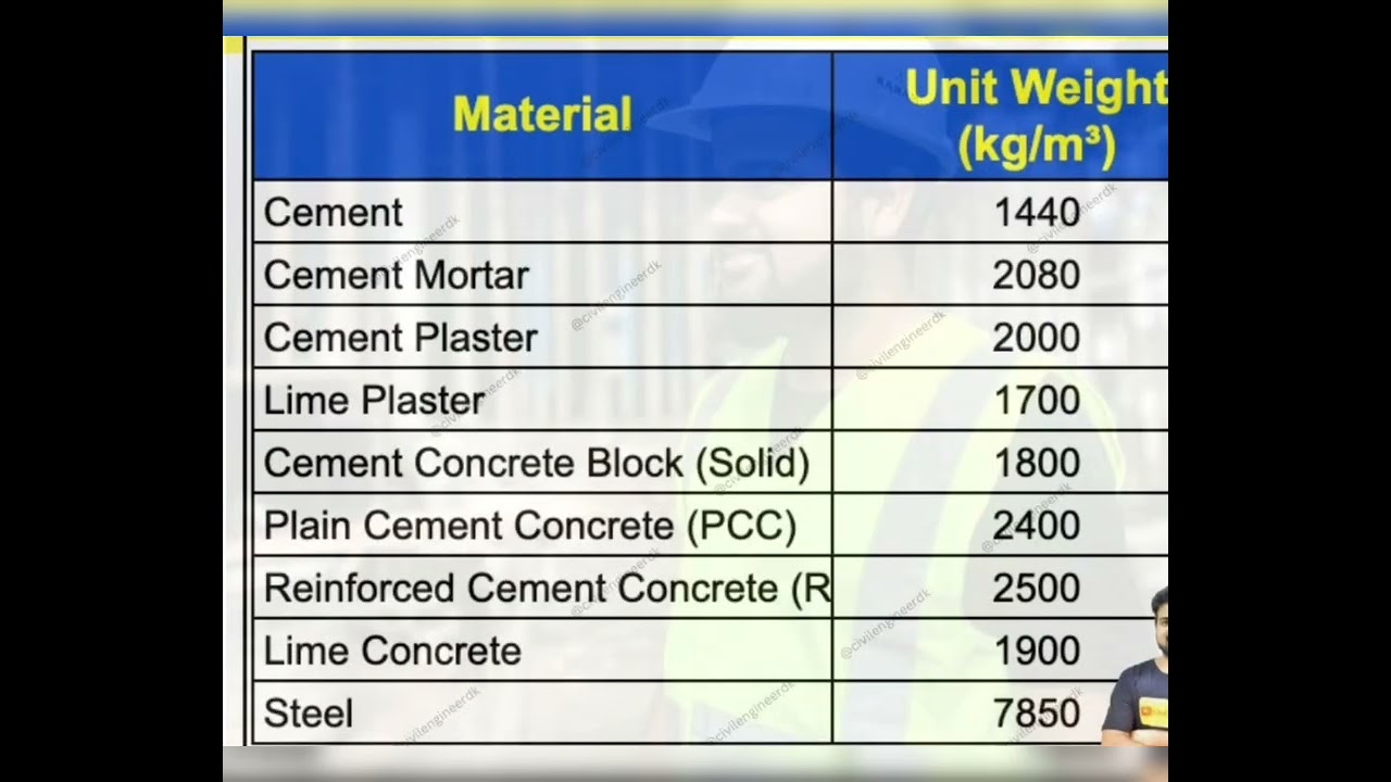unit weight of material in civil engineering