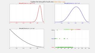 Interactive Real Time Resolution of a Multi Armed Bandit Problem Using Thompson Sampling
