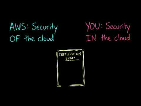 AWS Shared Responsibility Model Explained | Who Is Responsible for Cloud Security?