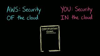 AWS Shared Responsibility Model Explained | Who Is Responsible for Cloud Security