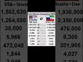 USA vs Israel vs Russia vs Iran 🔥 Military Power Comparison 2026 | Who is Strongest?