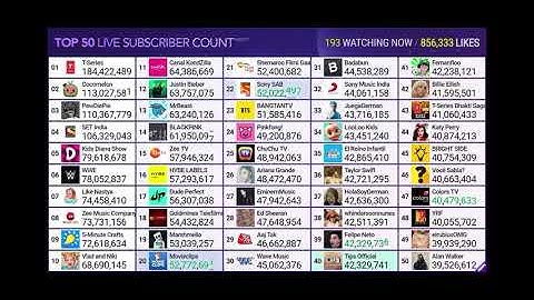 Tips Official supera en suscriptores a Felipe Neto