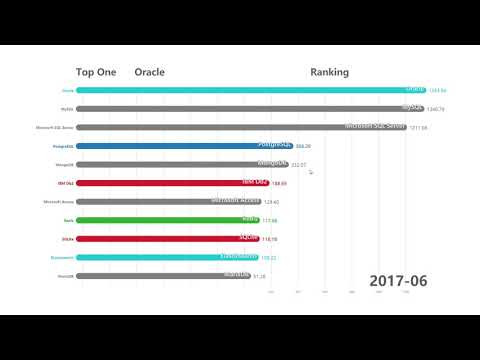 DB-Engines Ranking of database management systems, March 2019