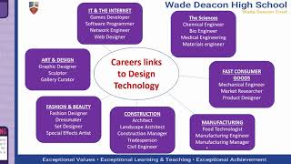 Year 9 Options - Design Technology