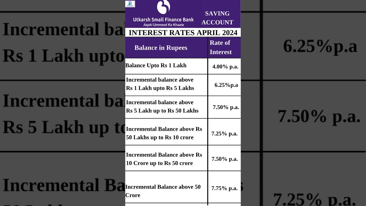 Utkarsh Small Finance Bank Interest Rates On Saving a/c