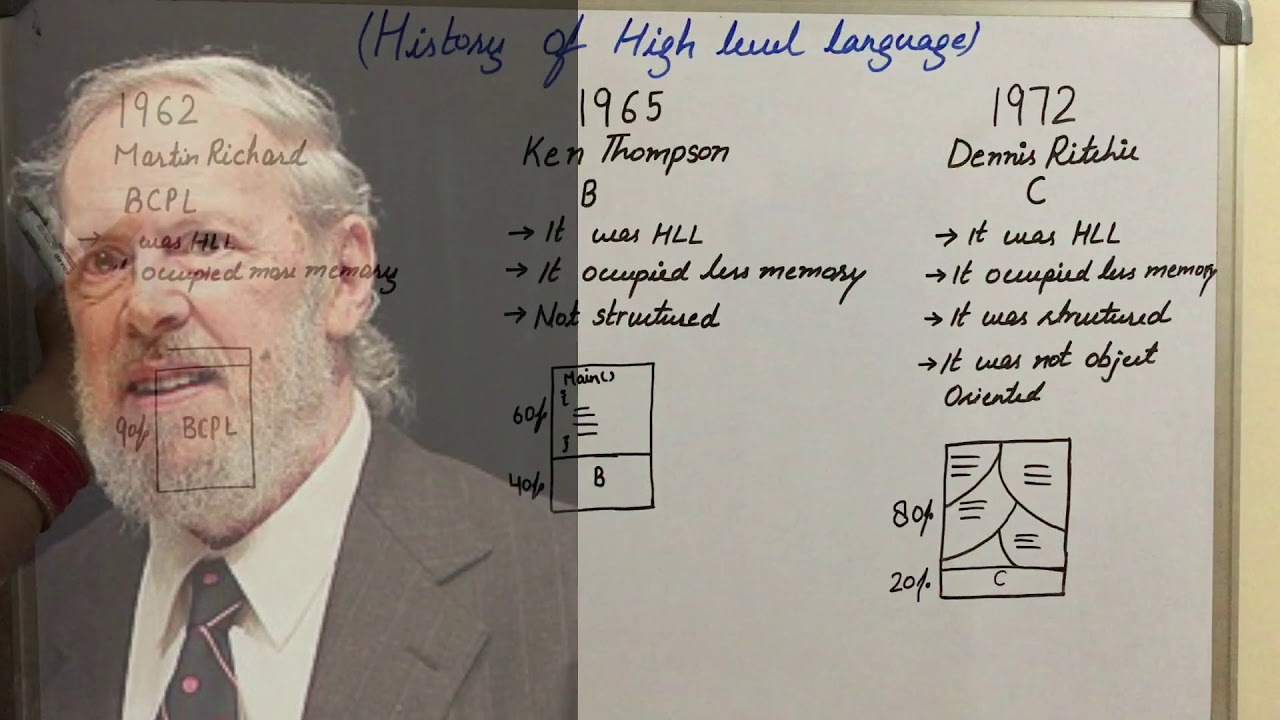 History of High level language | Programming| BPCL, B, C, C++, Java ...