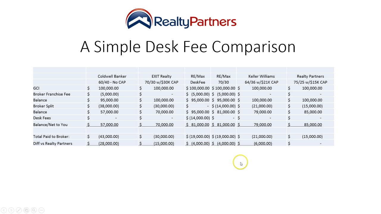 Desk Fee Cost Comparison Youtube