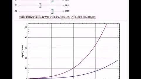 Isobaric Vapor-Liquid Equilibrium Diagram for a Constant Relative Volatility Mixture