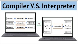 Difference between Compiler and Interpreter ||