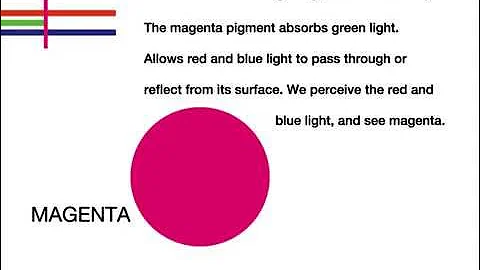primary and secondary SUBTRACTIVE colour in a nutshell