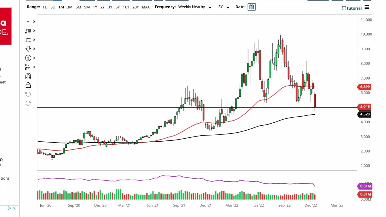 Natural Gas Technical Analysis for the Week of December 26, 2022 by FXEmpire