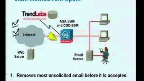 Cisco ASA 5500 Series CSC Edition Video Data Sheet