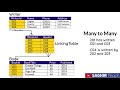 many to many relation DBMS Hindi