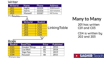many to many relation DBMS Hindi