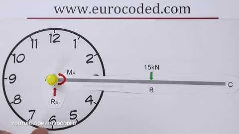Direction of a Moment - How to Determine Clockwise and Anticlockwise Moments