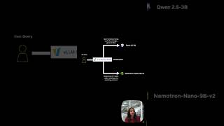 Intelligent Query Routing using vLLM Semantic Router