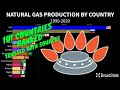 Natural gas production by country  produccin de gas natural por pas